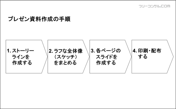 作成手順