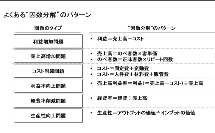 売上の因数分解