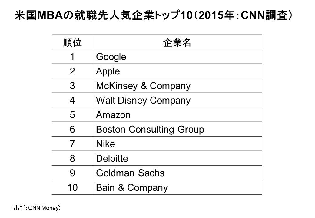 米国MBAの就職先人気企業トップ10