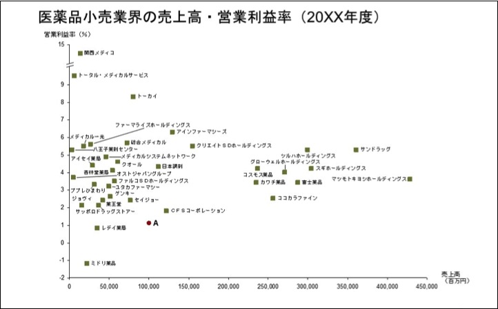 医薬品小売業界の売上高と利益率