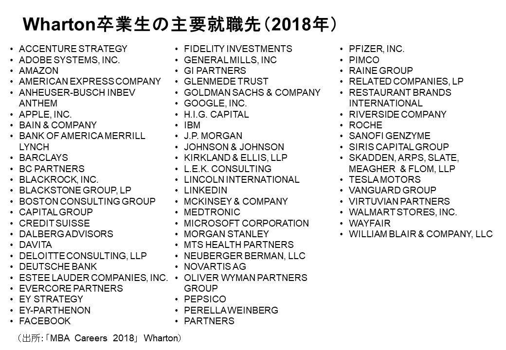 Wharton卒業生の主要就職先2018