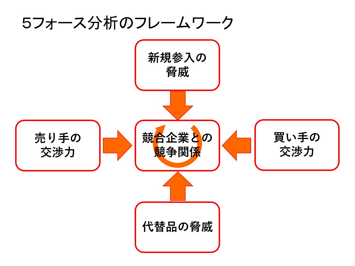 5フォース分析のアプローチ
