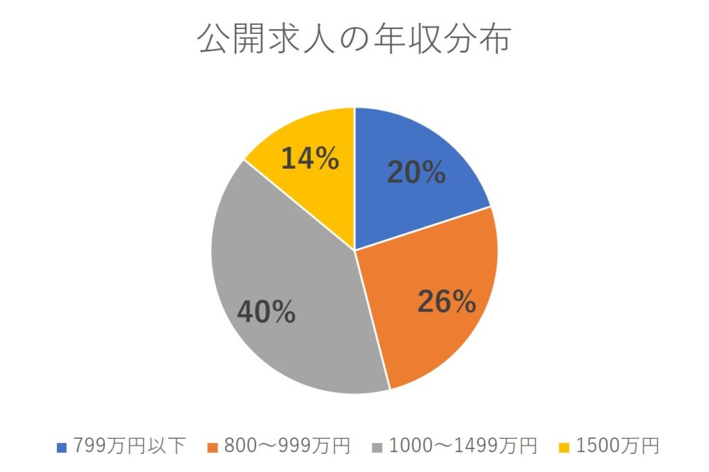 ランスタッド　公開求人　年収分布