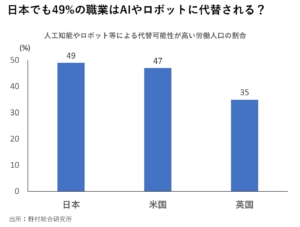 AIの活用で10～20年で半分の職業がなくなる？