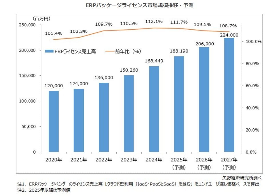 ERP市場動向に関する調査グラフ