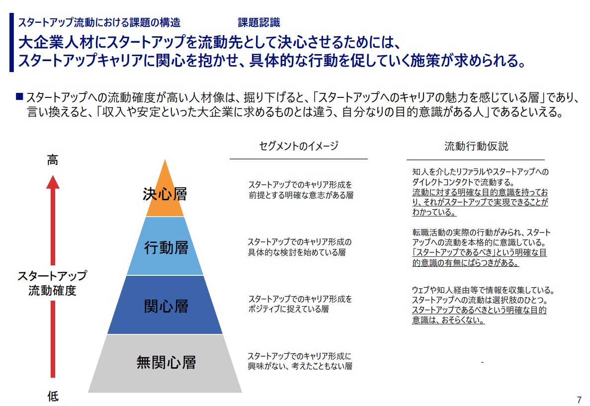 スタートアップエコシステムの創出にむけた大企業人材の流動促進に関する調査