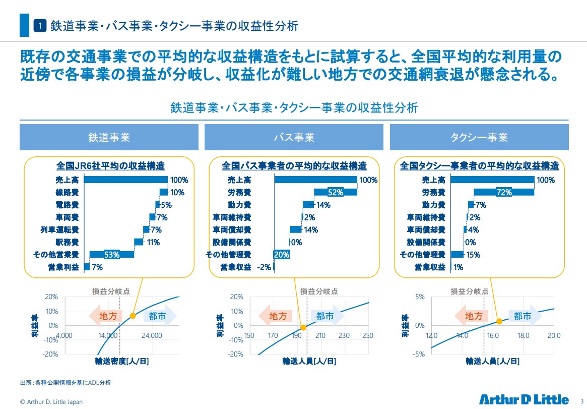 モビリティサービスの事業性分析
