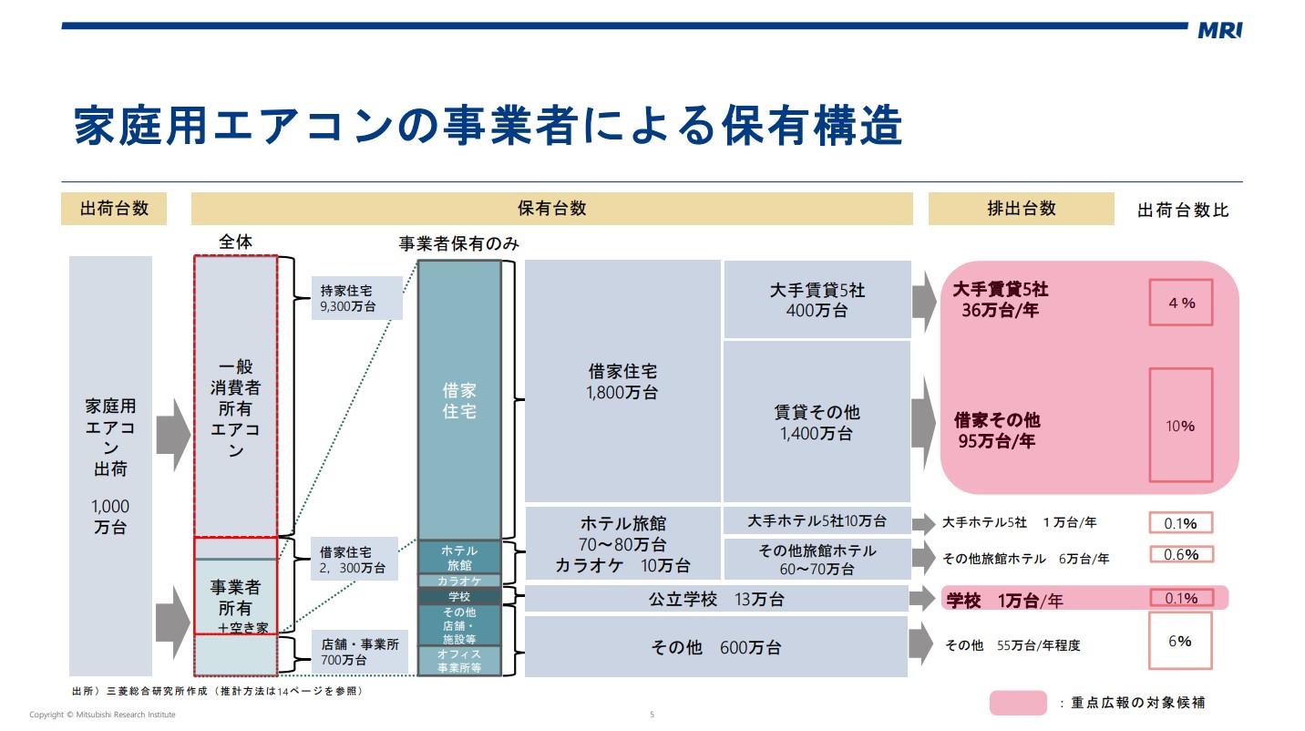 使用済エアコンの回収率向上に向けた普及啓発及び実態調査に関する取組