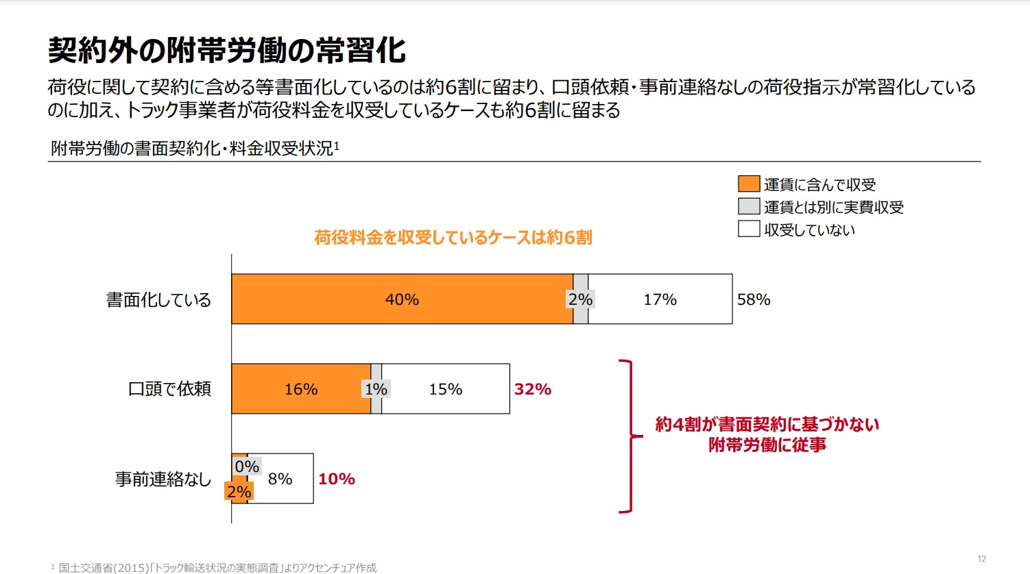 物流市場における競争環境や労働環境等に関する調査