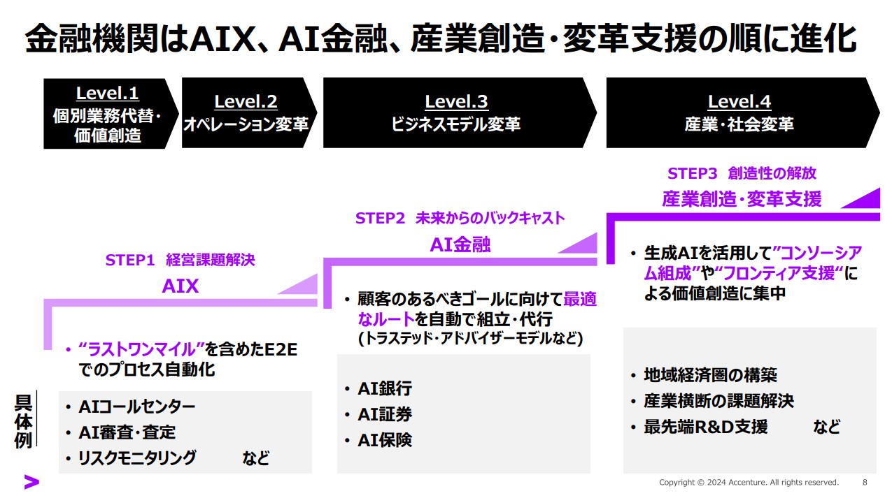 生成AIがビジネスモデルに与える影響とDXの加速2