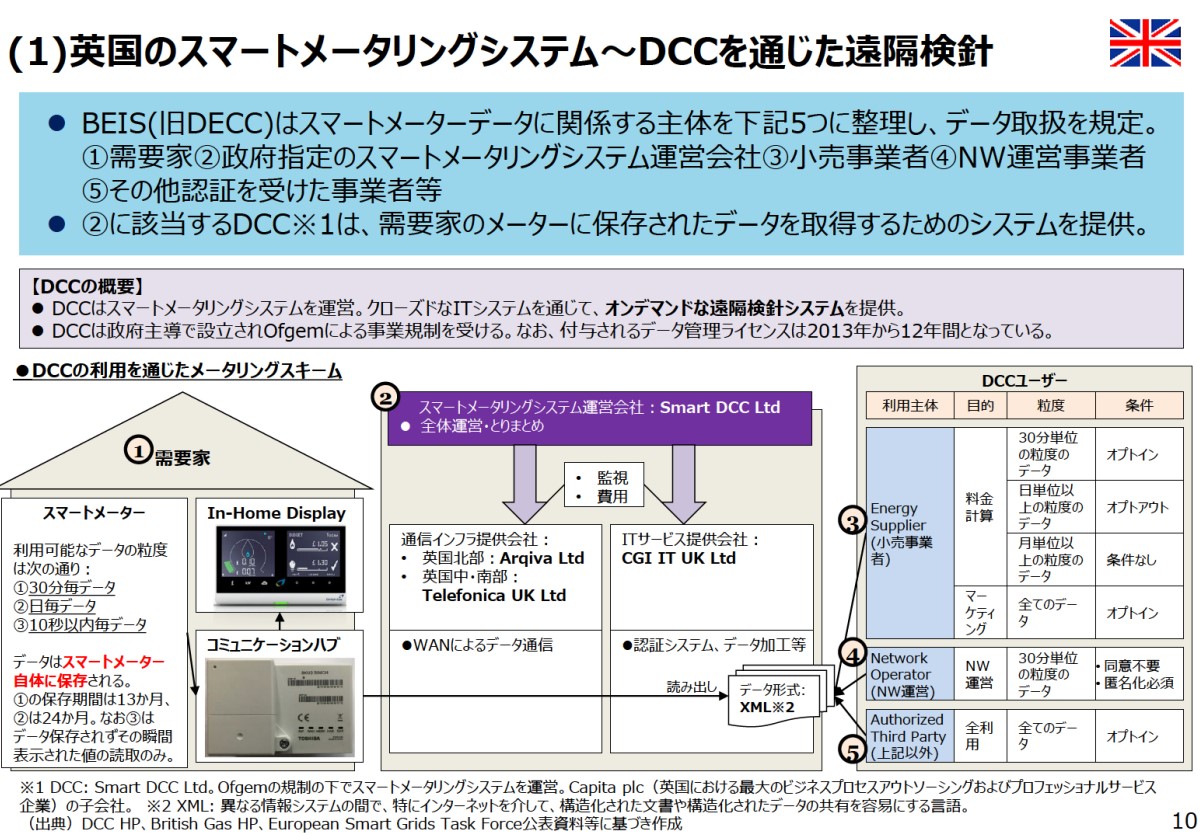 諸外国におけるデータ活用事例と制度対応、国内における新たな電力データ活用ニーズと他分野の先駆的取組