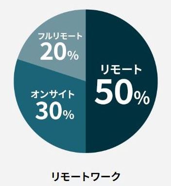 コンサルパートナーズリモートワーク