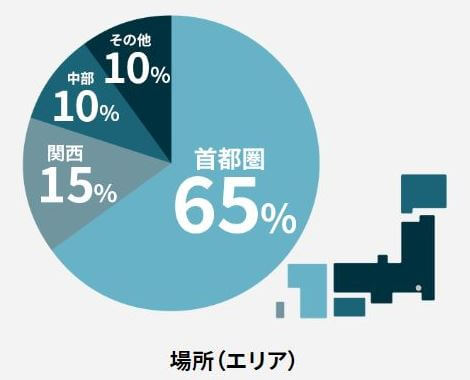 コンサルパートナーズ場所エリア