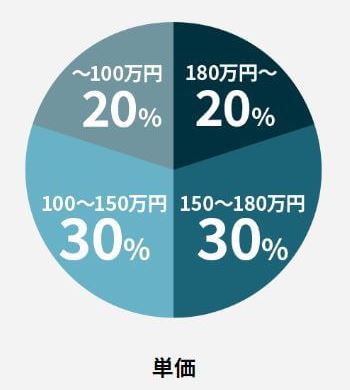 コンサルパートナーズ案件単価