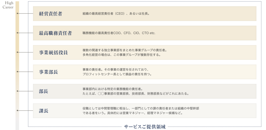 マイナビエグゼクティブ　提供範囲