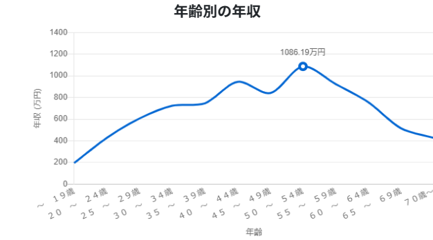 M&Aアドバイザーの平均年収は約780万円