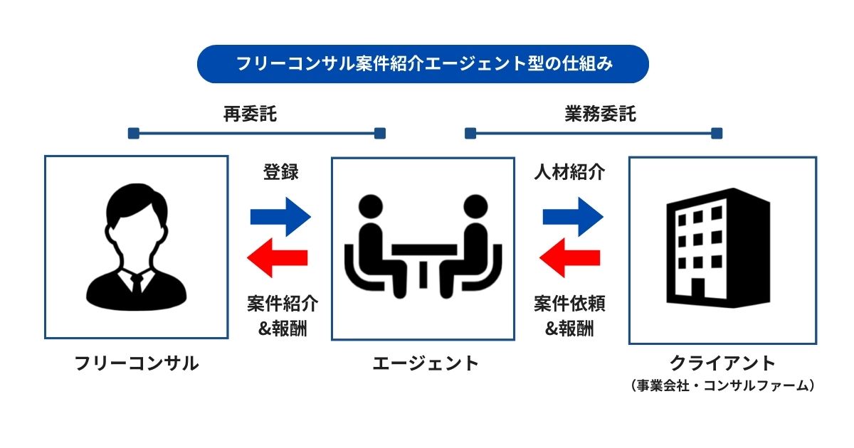 フリーコンサル向けエージェント型の仕組み