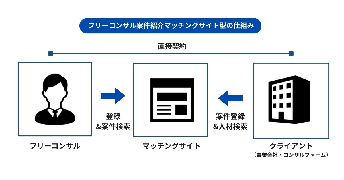 フリーコンサル向けマッチングサイト型の仕組み