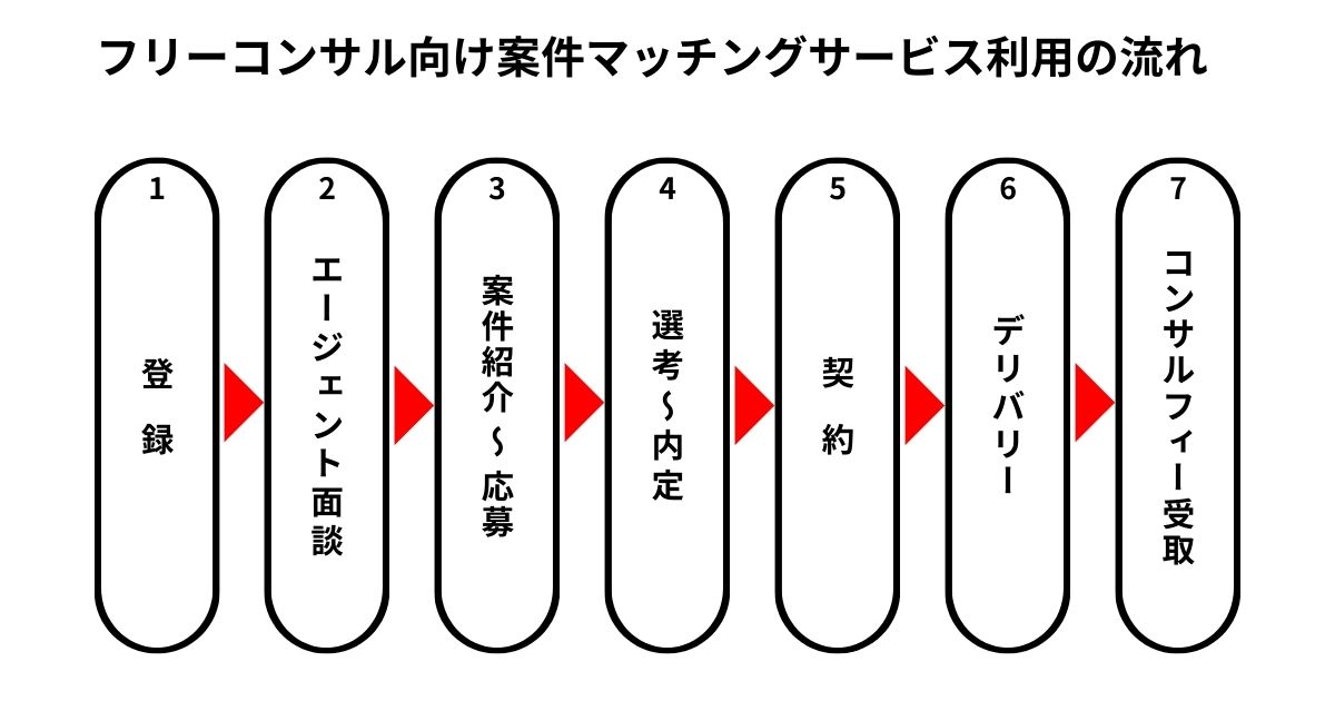 フリーコンサル向け案件マッチングサービス利用の流れ