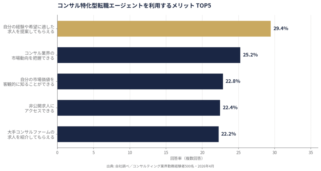 コンサル業界への転職に強みを持つ転職エージェントを利用するメリットは何だと思いますか？(MA)