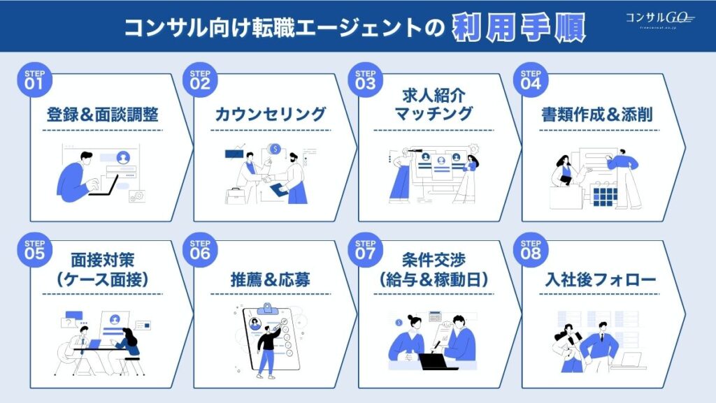 2-3_コンサル向け転職エージェントの利用手順
