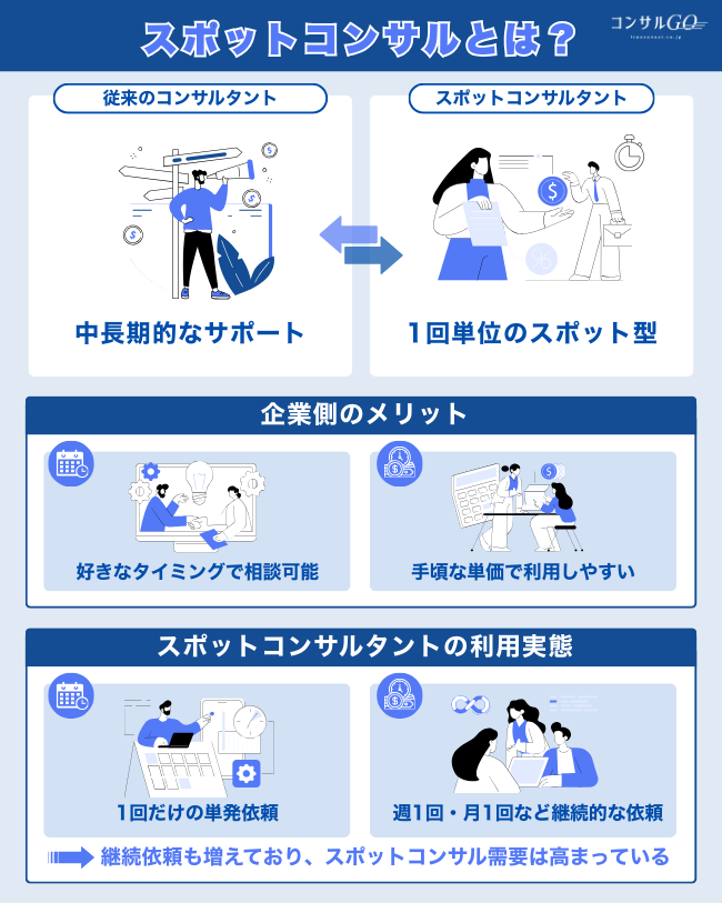 スポットコンサルとは？通常コンサルとの違い