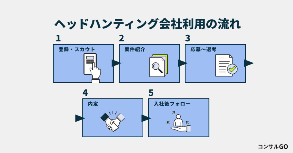 ヘッドハンティング会社を利用する際の流れ