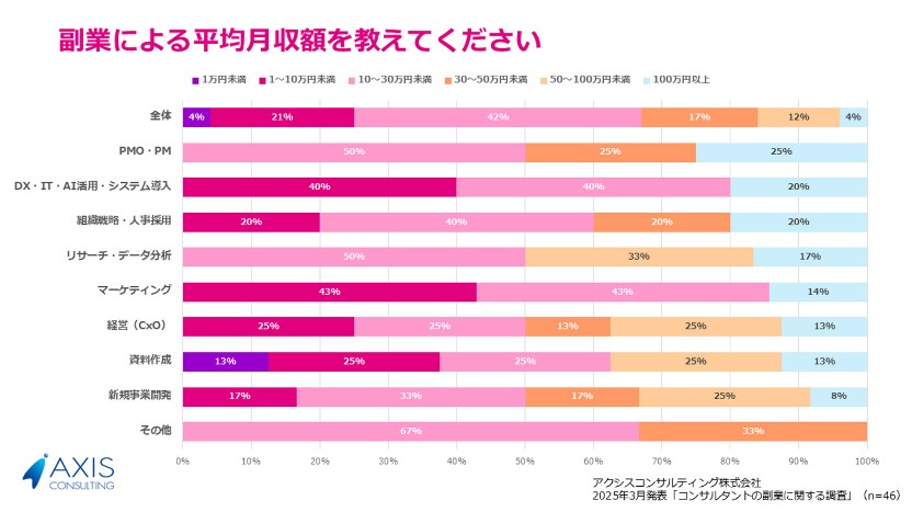 コンサル副業の報酬アンケートに関するグラフ