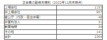 組織内会計士