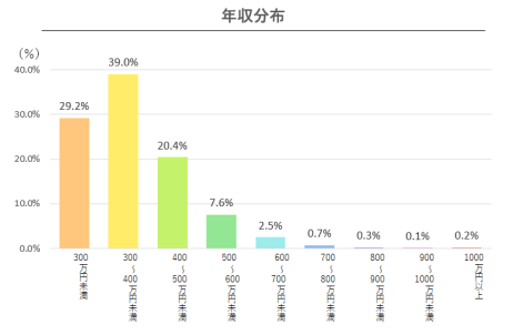 20代の一般的な平均年収