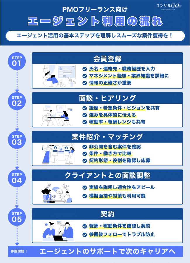 PMOフリーランス向けエージェント利用の流れ