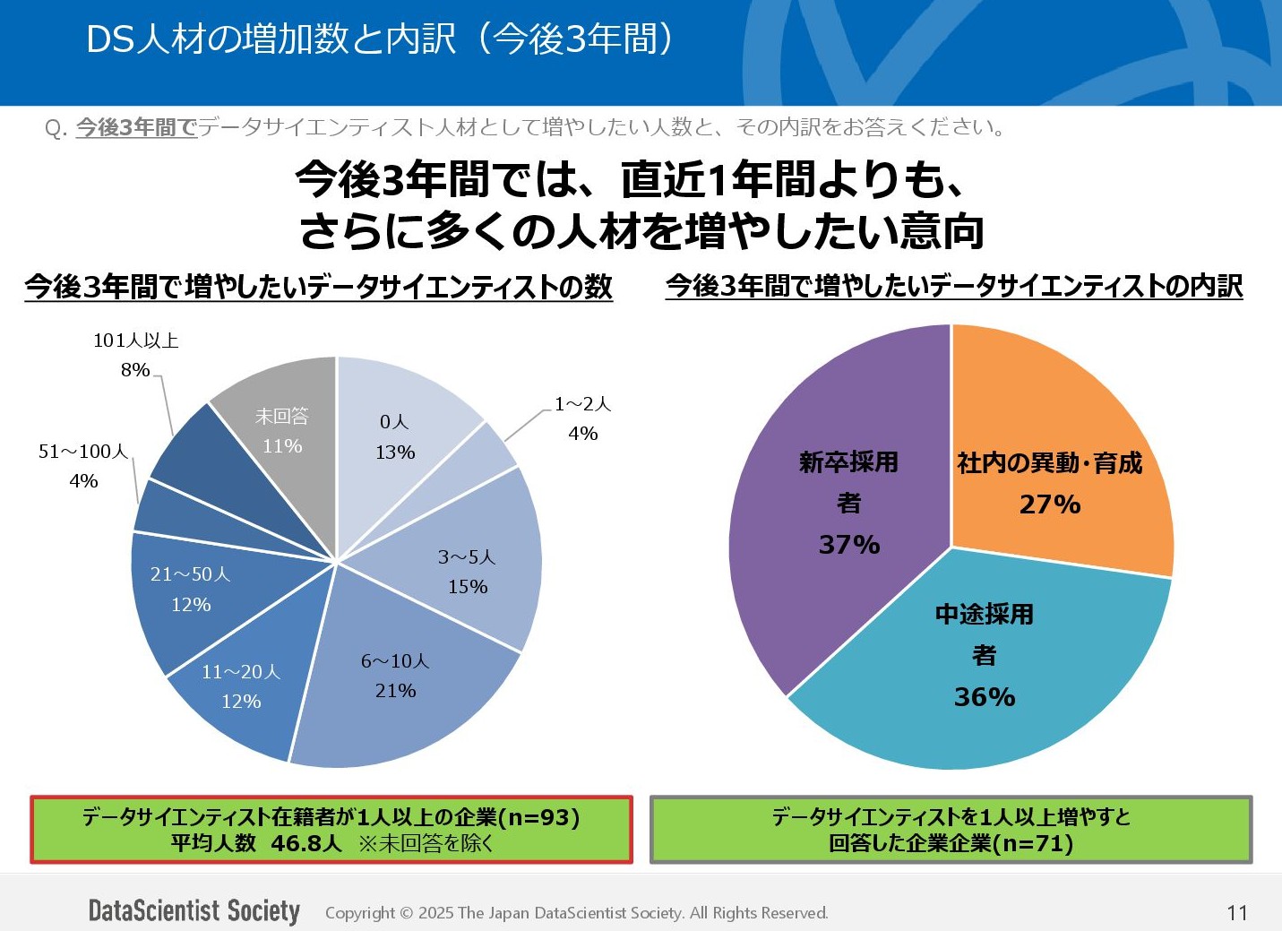 データサイエンティスト　グラフ