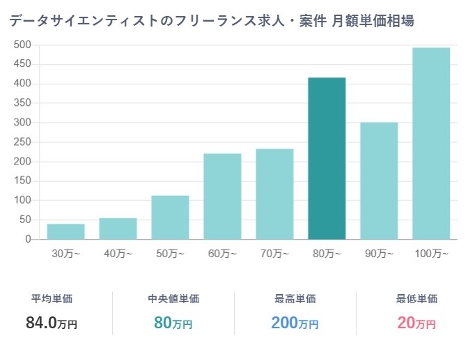 データサイエンティスト　フリーランス