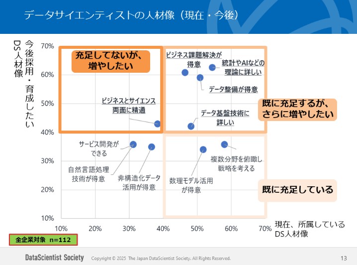 データサイエンティスト　採用に関するグラフ