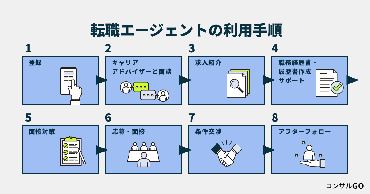 コンサル向け転職エージェントの利用手順