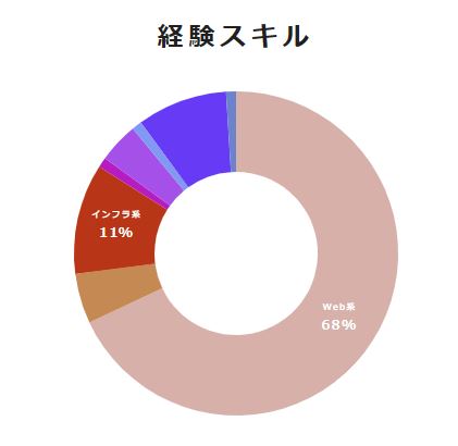 スキルグラフ