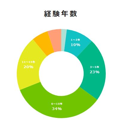 実績グラフ