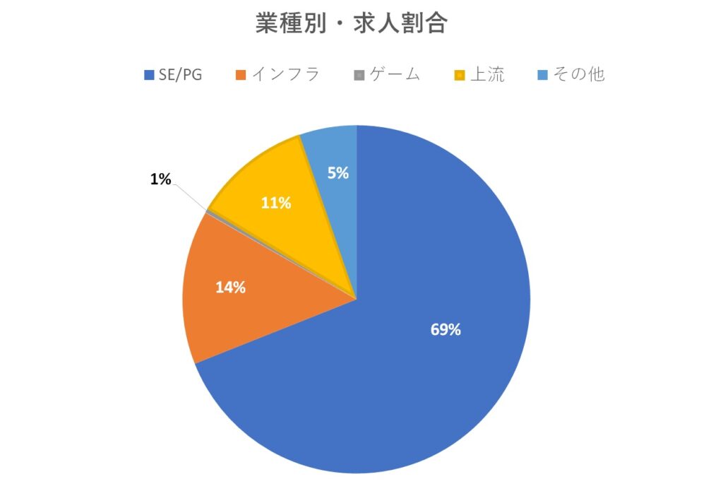 業種別