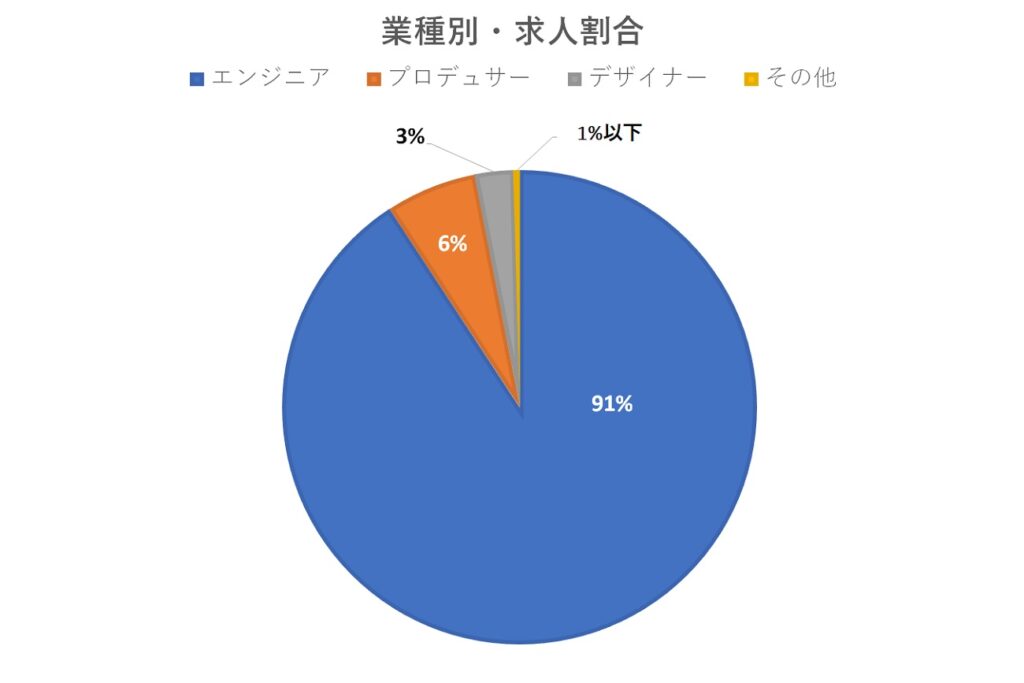 職種別