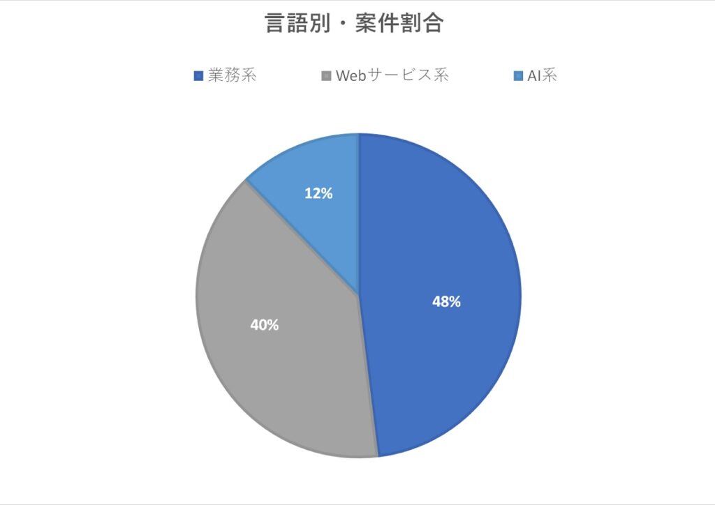言語別-1