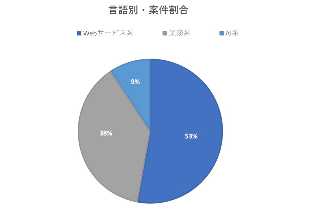 言語別