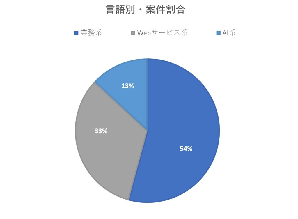 言語別-2