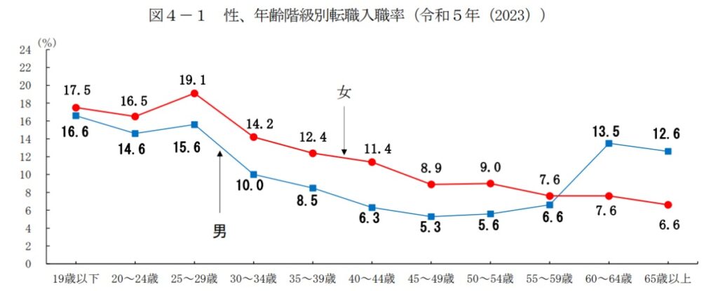 性、年齢階級別転職入職率