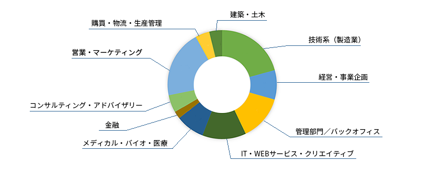 2023年 転職決定者 決定職種の割合