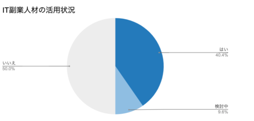 プロダクトマネージャー(PdM)の副業に需要がある背景