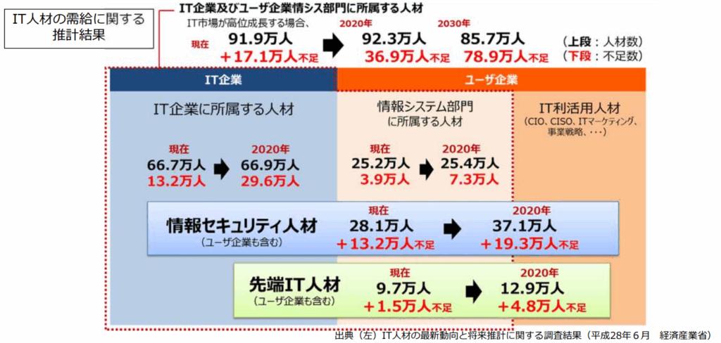 経済産業省「IT分野について」
