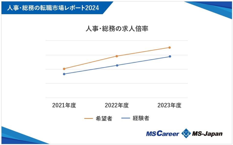 MS-Japanの人事・総務の転職市場レポート2024