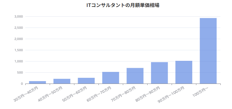ITコンサルタントの月額単価相場