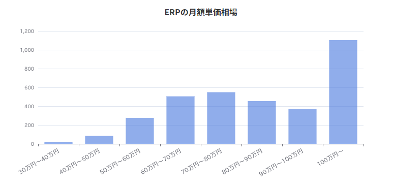 ERPの月額単価相場