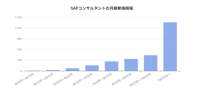 SAPコンサルタントの月額単価相場